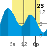 Shelton tide chart for Wednesday, April 23, 2025