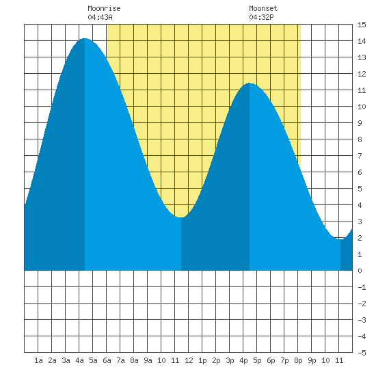 Shelton tide chart for Thursday, April 24, 2025
