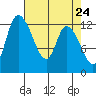 Shelton tide chart for Thursday, April 24, 2025