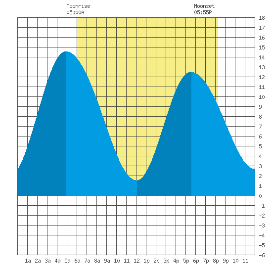 Shelton tide chart for Friday, April 25, 2025