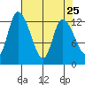 Shelton tide chart for Friday, April 25, 2025