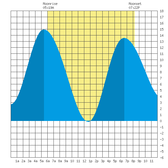Shelton tide chart for Saturday, April 26, 2025