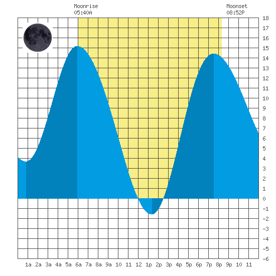 Shelton tide chart for Sunday, April 27, 2025
