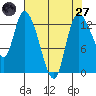 Shelton tide chart for Sunday, April 27, 2025