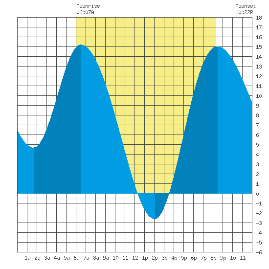 Shelton tide chart for Monday, April 28, 2025
