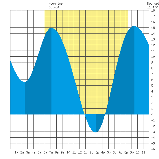 Shelton tide chart for Tuesday, April 29, 2025