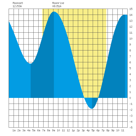 Shelton tide chart for Wednesday, April 2, 2025