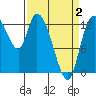 Shelton tide chart for Wednesday, April 2, 2025
