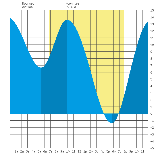 Shelton tide chart for Thursday, April 3, 2025