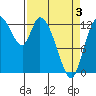 Shelton tide chart for Thursday, April 3, 2025