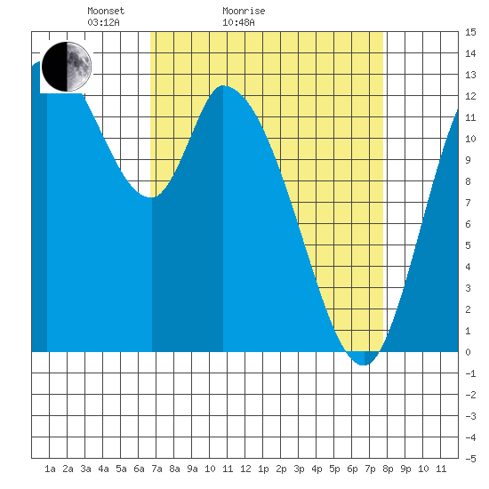 Shelton tide chart for Friday, April 4, 2025
