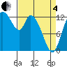 Shelton tide chart for Friday, April 4, 2025