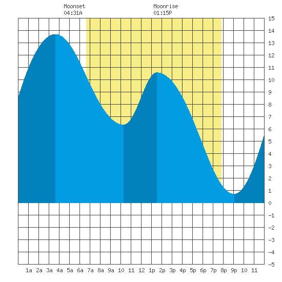 Shelton tide chart for Sunday, April 6, 2025