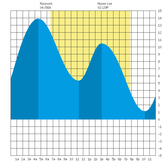 Shelton tide chart for Monday, April 7, 2025
