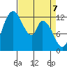 Shelton tide chart for Monday, April 7, 2025