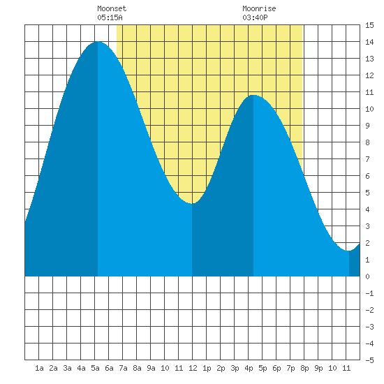 Shelton tide chart for Tuesday, April 8, 2025