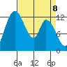 Shelton tide chart for Tuesday, April 8, 2025
