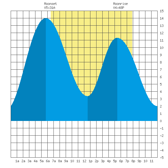 Shelton tide chart for Wednesday, April 9, 2025
