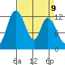 Shelton tide chart for Wednesday, April 9, 2025