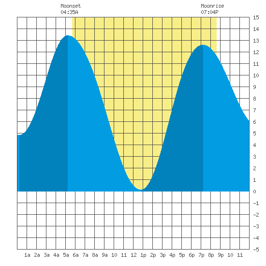 Shelton tide chart for Saturday, May 10, 2025