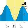 Shelton tide chart for Saturday, May 10, 2025