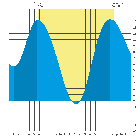 Shelton tide chart for Sunday, May 11, 2025