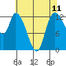 Shelton tide chart for Sunday, May 11, 2025