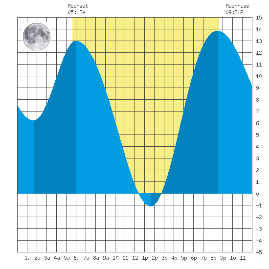 Shelton tide chart for Monday, May 12, 2025