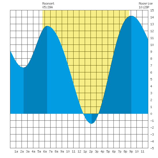 Shelton tide chart for Tuesday, May 13, 2025