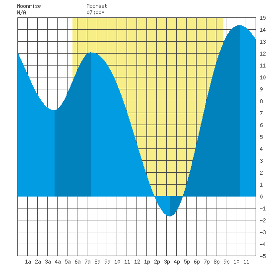 Shelton tide chart for Thursday, May 15, 2025