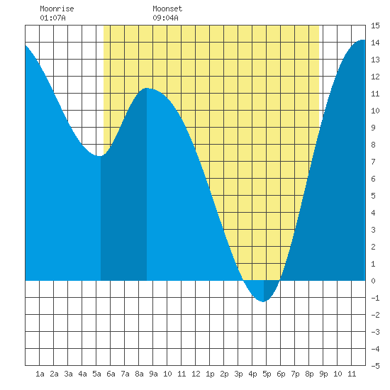 Shelton tide chart for Saturday, May 17, 2025