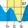 Shelton tide chart for Saturday, May 17, 2025