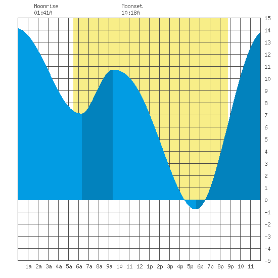 Shelton tide chart for Sunday, May 18, 2025