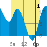 Shelton tide chart for Thursday, May 1, 2025