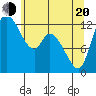 Shelton tide chart for Tuesday, May 20, 2025