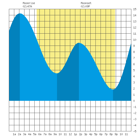 Shelton tide chart for Wednesday, May 21, 2025