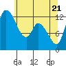 Shelton tide chart for Wednesday, May 21, 2025
