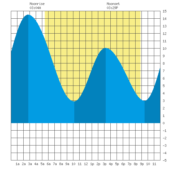 Shelton tide chart for Thursday, May 22, 2025