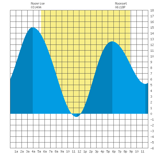 Shelton tide chart for Saturday, May 24, 2025