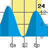 Shelton tide chart for Saturday, May 24, 2025
