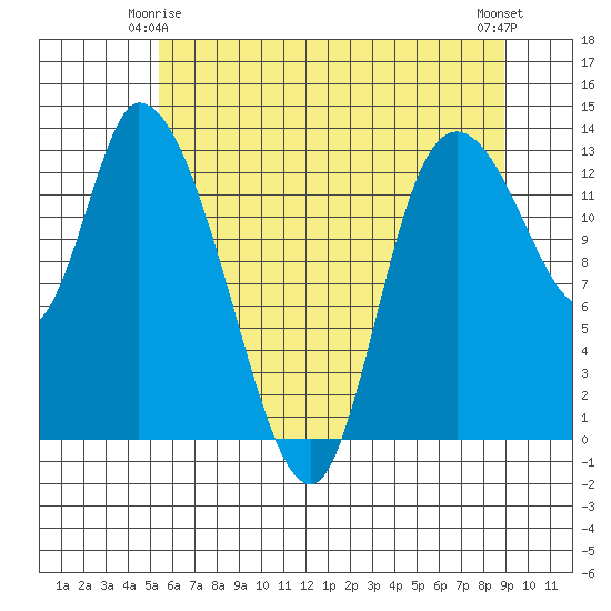 Shelton tide chart for Sunday, May 25, 2025