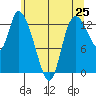 Shelton tide chart for Sunday, May 25, 2025