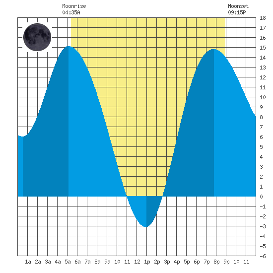 Shelton tide chart for Monday, May 26, 2025