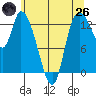 Shelton tide chart for Monday, May 26, 2025