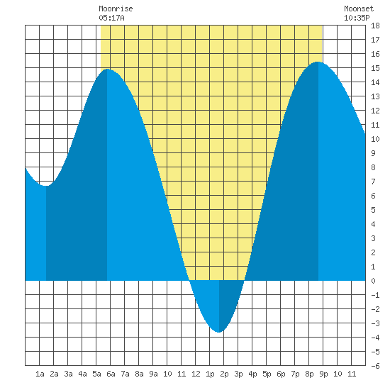 Shelton tide chart for Tuesday, May 27, 2025