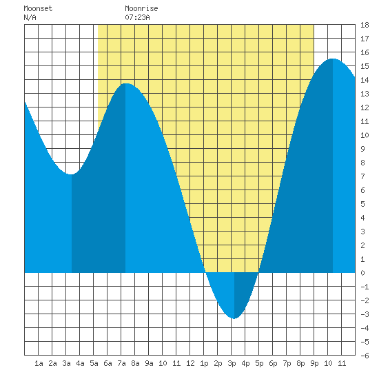 Shelton tide chart for Thursday, May 29, 2025