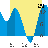 Shelton tide chart for Thursday, May 29, 2025