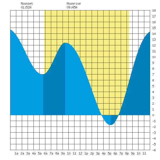 Shelton tide chart for Friday, May 2, 2025