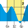 Shelton tide chart for Friday, May 2, 2025