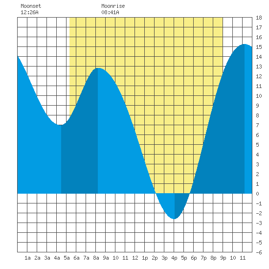 Shelton tide chart for Friday, May 30, 2025
